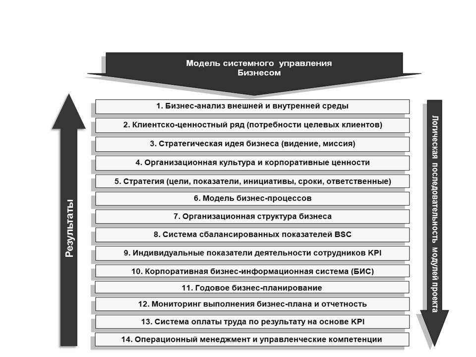 Модель системного управлнения бизнесом