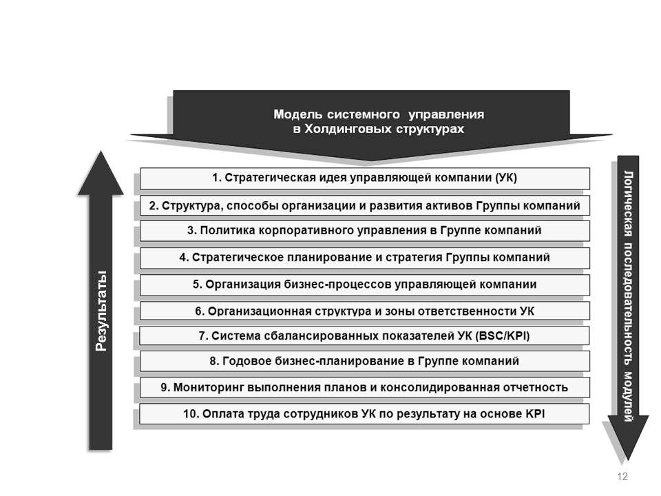 Модель системного управления в Холдинговых структурах